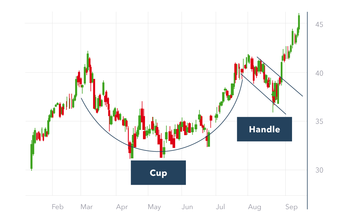 Cup and Handle Chart Pattern: How To Use It in Crypto Trading