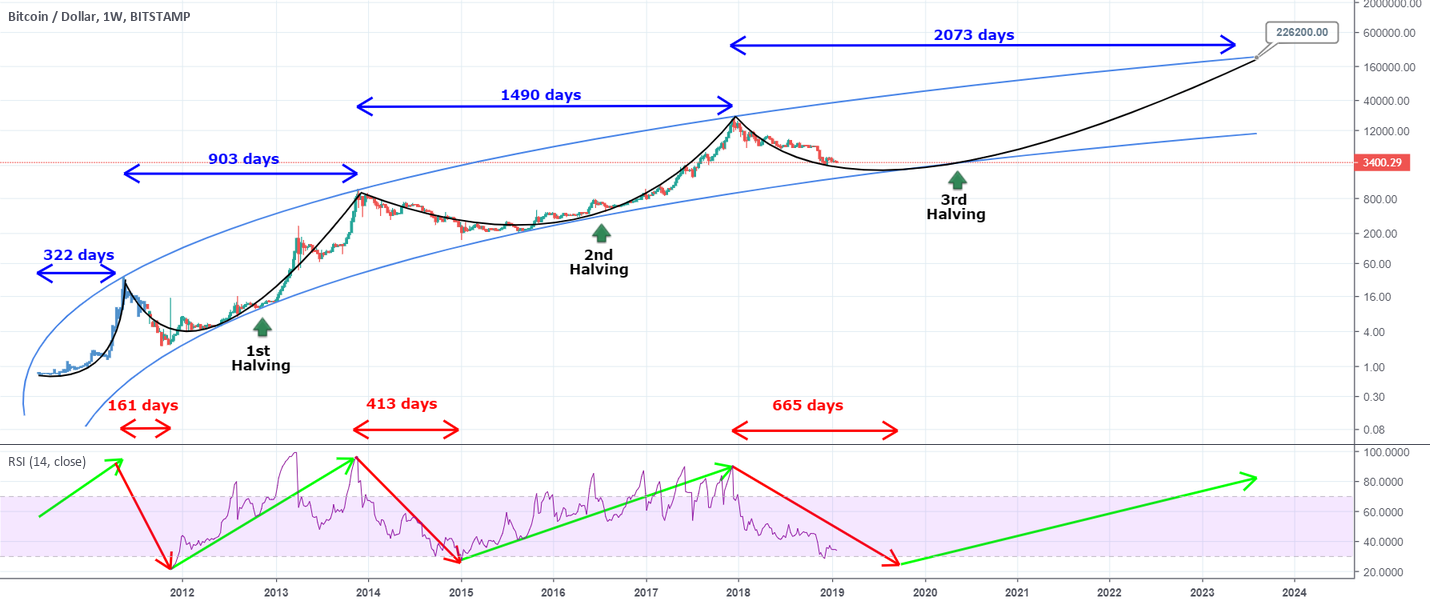 bitcoin halving chart 2022