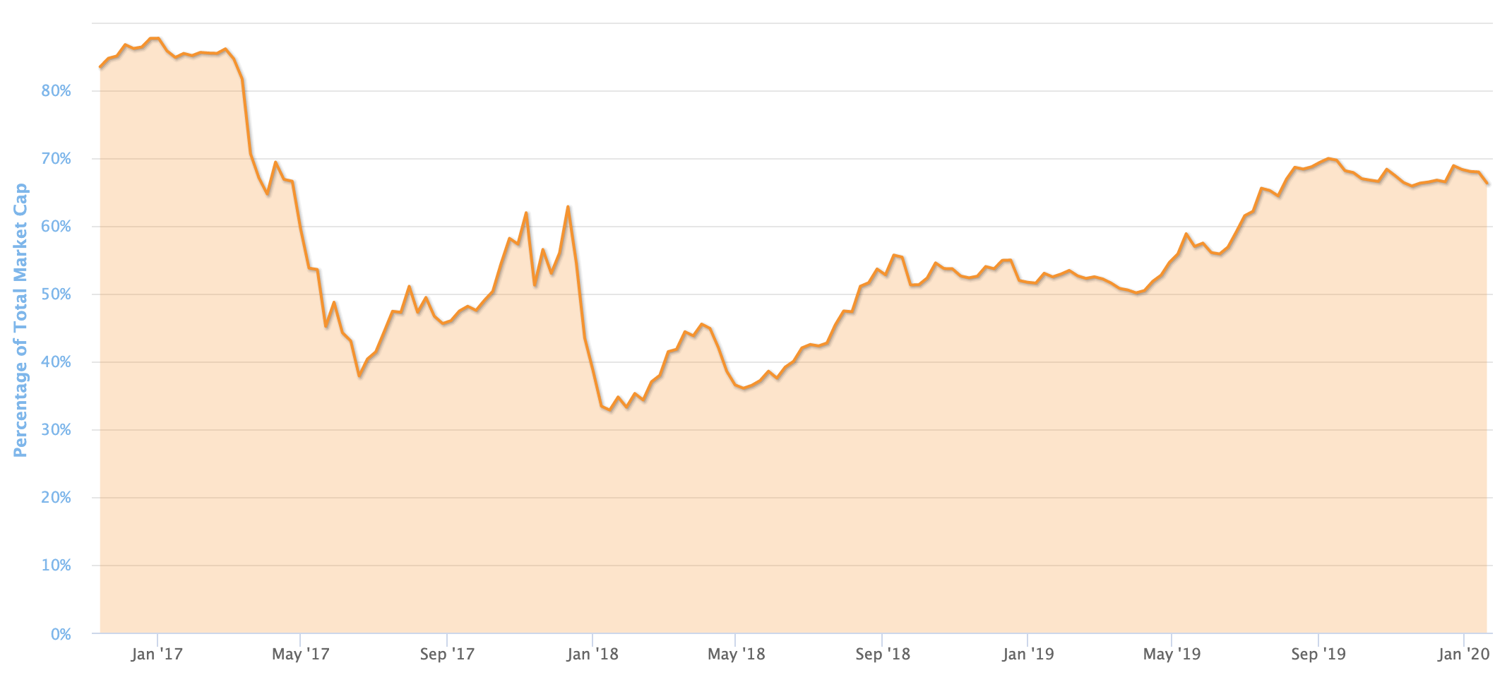 BTC Dominance Chart