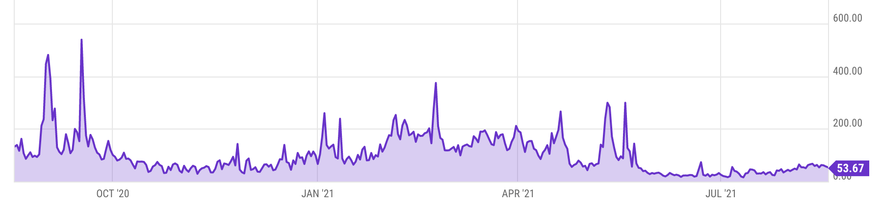 ETH gas price chart